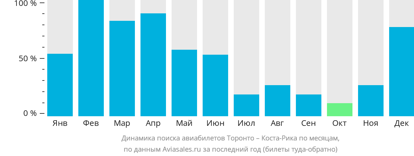 Динамика поиска авиабилетов из Торонто в Коста-Рику по месяцам