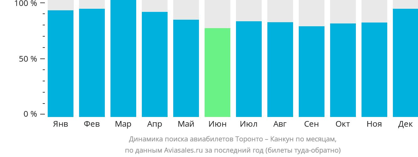 Динамика поиска авиабилетов из Торонто в Канкун по месяцам