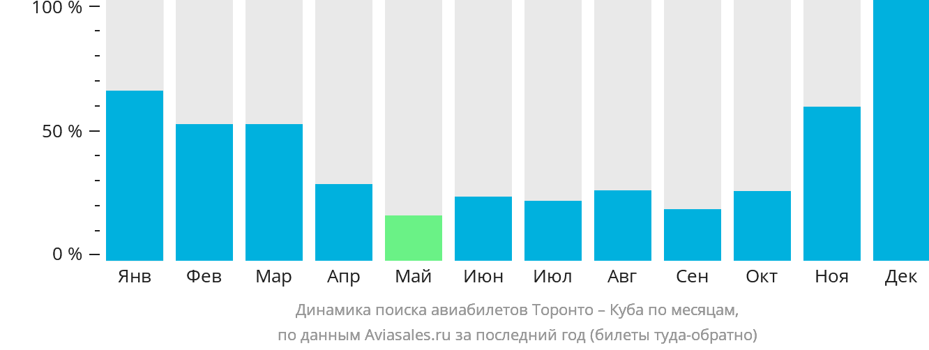 Динамика поиска авиабилетов из Торонто на Кубу по месяцам