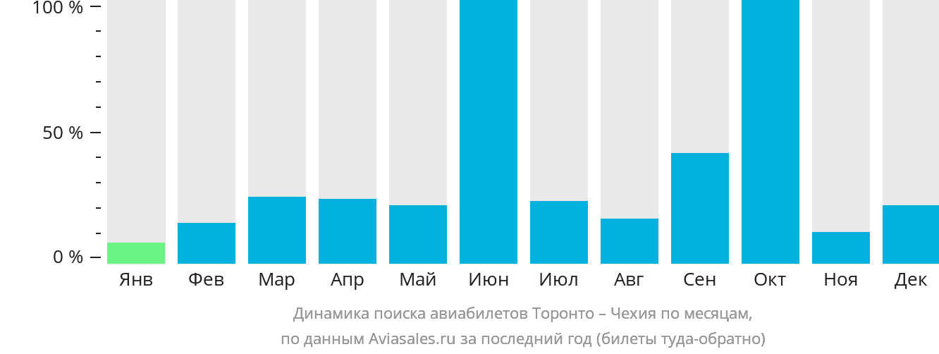 Динамика поиска авиабилетов из Торонто в Чехию по месяцам