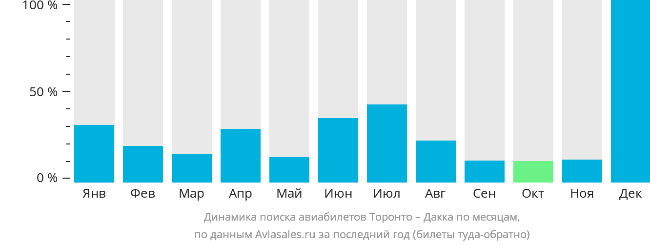 Динамика поиска авиабилетов из Торонто в Дакку по месяцам