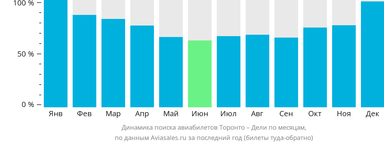 Динамика поиска авиабилетов из Торонто в Дели по месяцам
