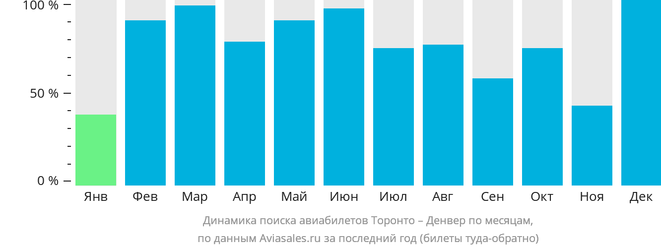 Динамика поиска авиабилетов из Торонто в Денвер по месяцам