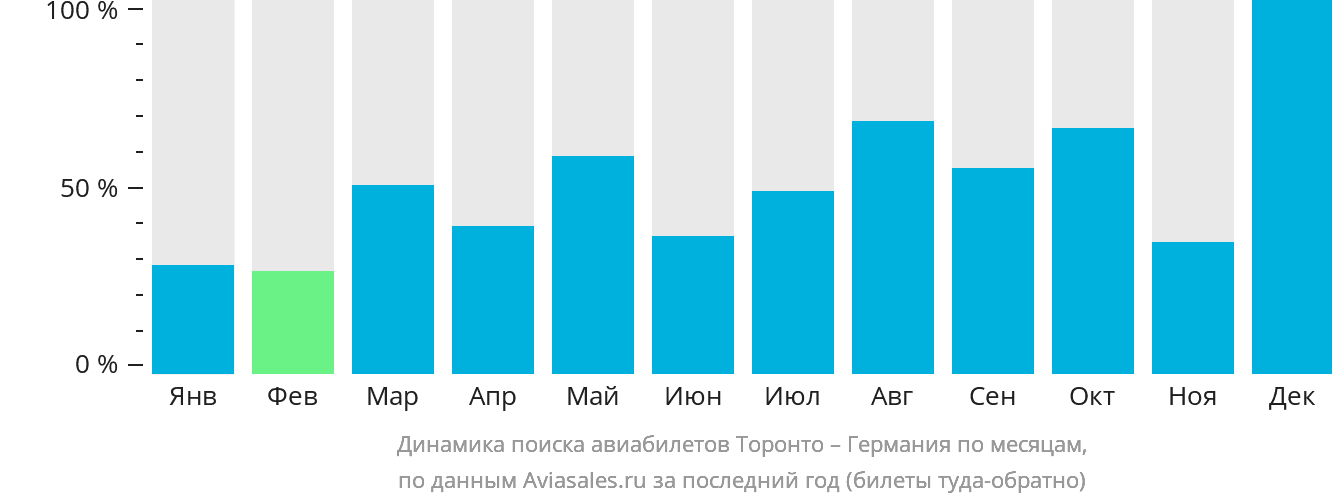 Динамика поиска авиабилетов из Торонто в Германию по месяцам
