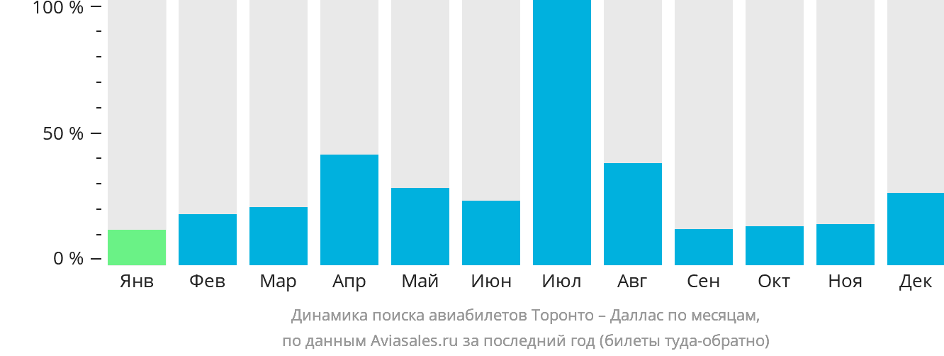 Динамика поиска авиабилетов из Торонто в Даллас по месяцам