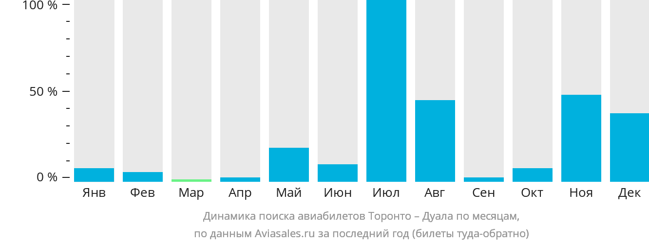 Динамика поиска авиабилетов из Торонто в Дуалу по месяцам