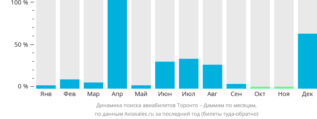 Динамика поиска авиабилетов из Торонто в Даммам по месяцам