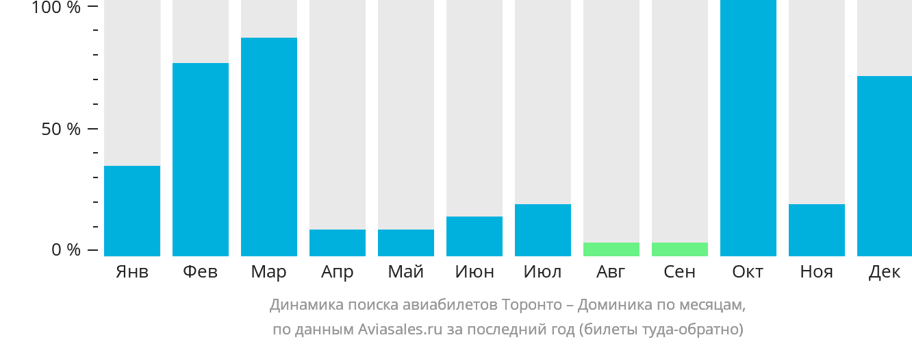 Динамика поиска авиабилетов из Торонто в Доминику по месяцам