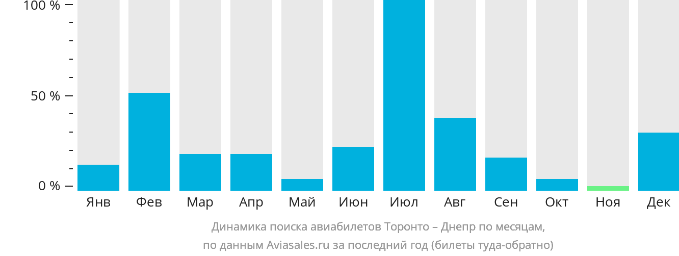 Динамика поиска авиабилетов из Торонто в Днепр по месяцам