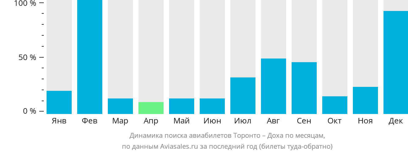 Динамика поиска авиабилетов из Торонто в Доху по месяцам