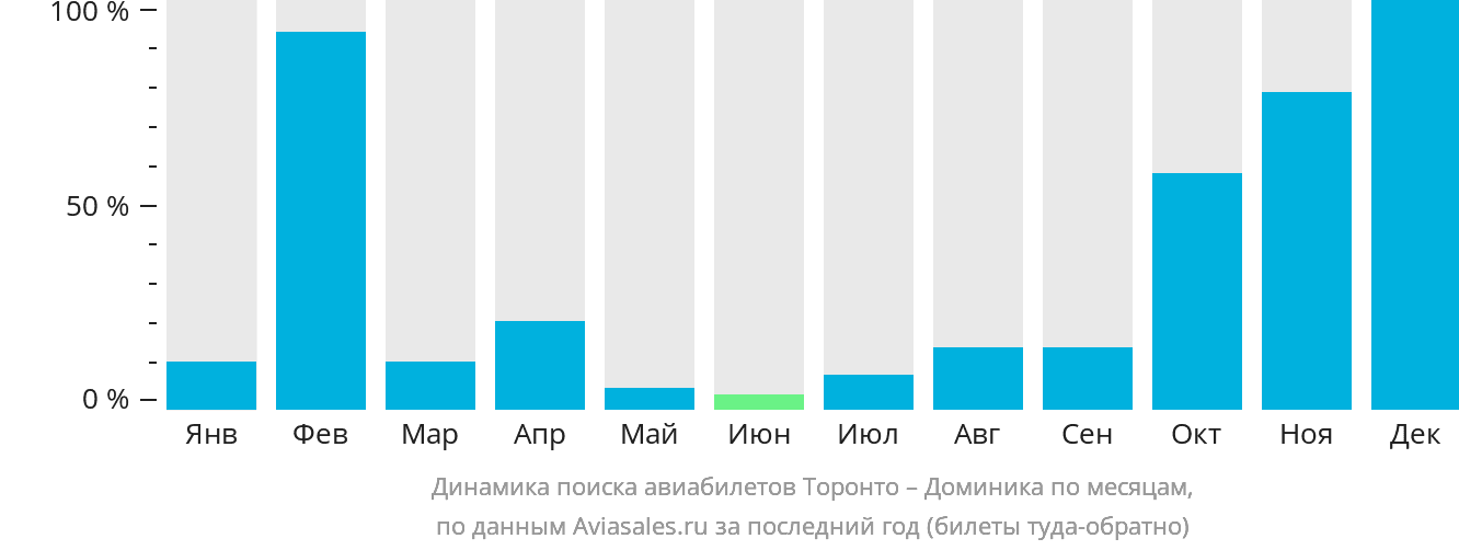 Динамика поиска авиабилетов из Торонто в Доминику по месяцам