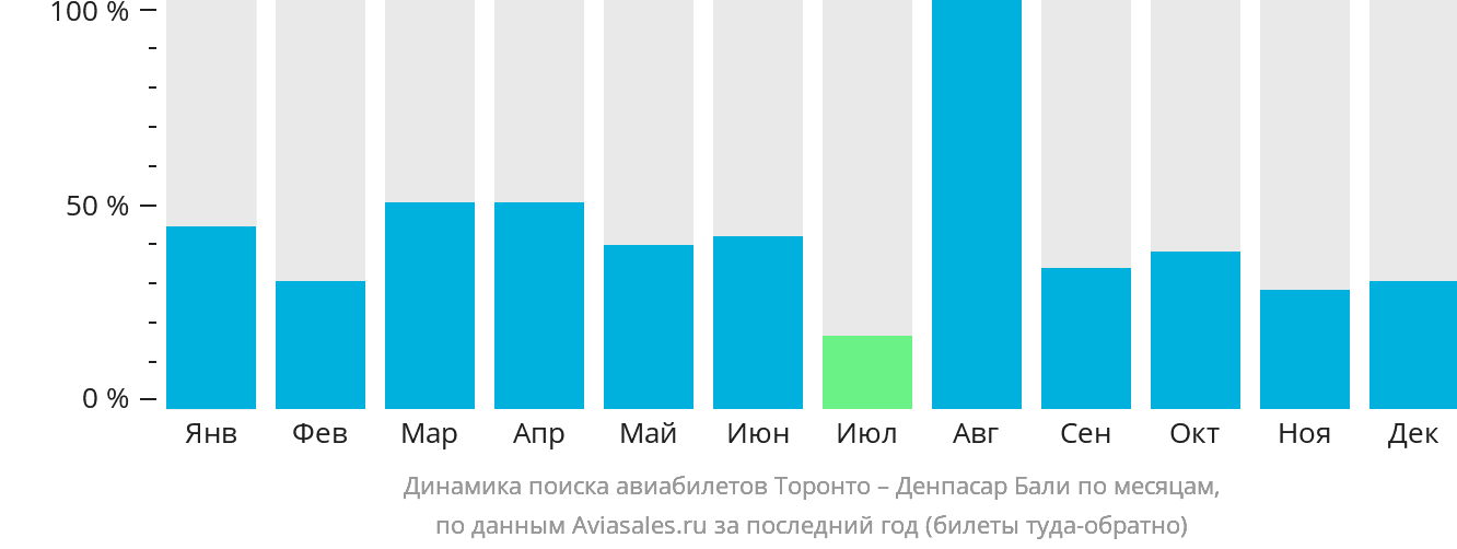 Динамика поиска авиабилетов из Торонто в Денпасар (Бали) по месяцам