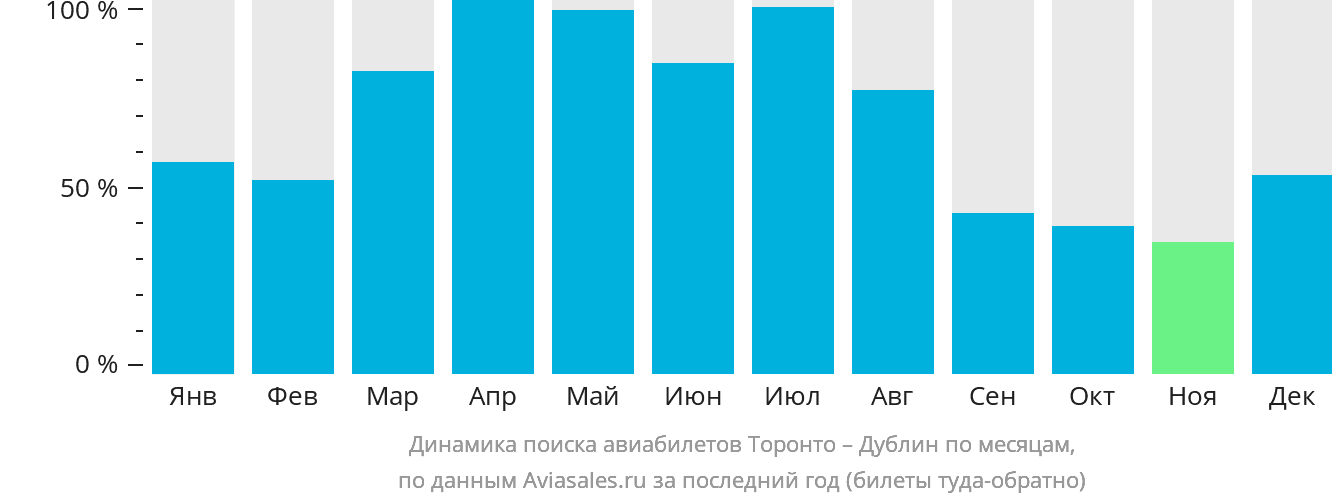Динамика поиска авиабилетов из Торонто в Дублин по месяцам