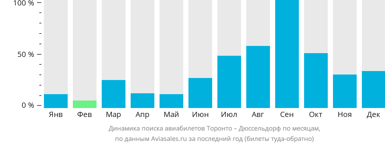 Динамика поиска авиабилетов из Торонто в Дюссельдорф по месяцам