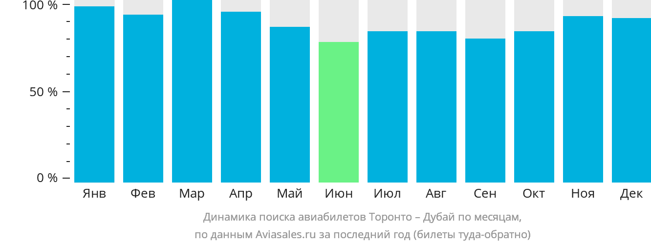 Динамика поиска авиабилетов из Торонто в Дубай по месяцам