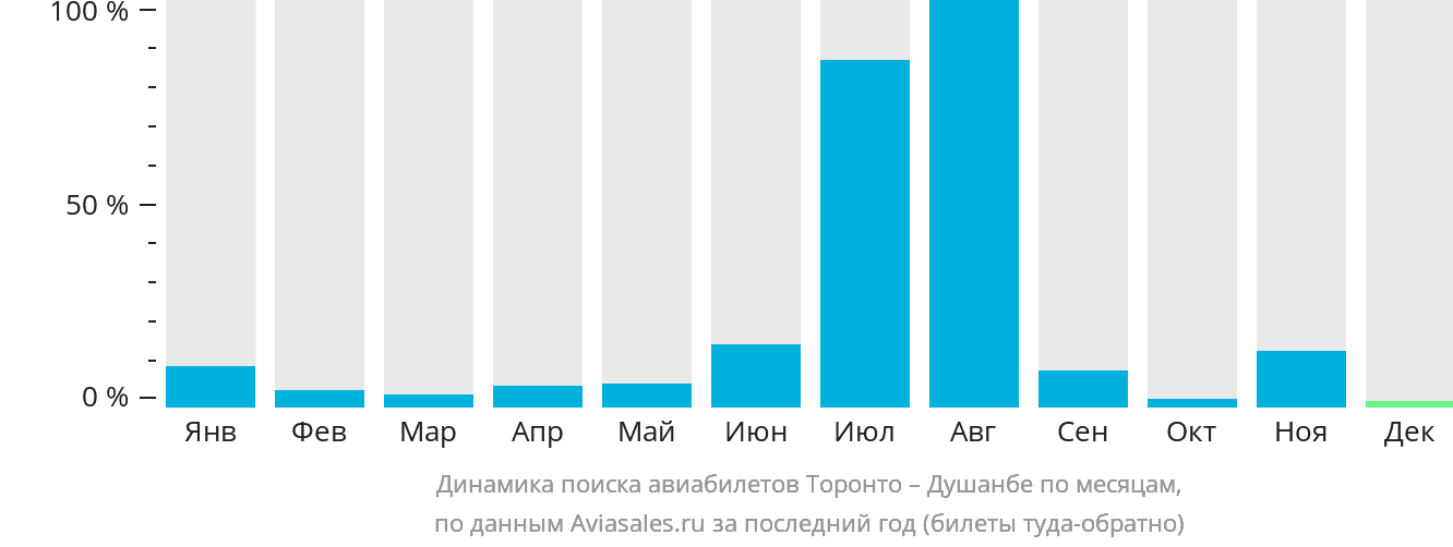 Динамика поиска авиабилетов из Торонто в Душанбе по месяцам