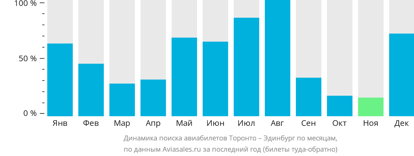 Динамика поиска авиабилетов из Торонто в Эдинбург по месяцам