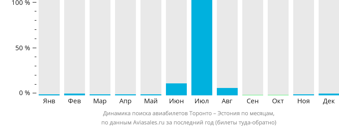 Динамика поиска авиабилетов из Торонто в Эстонию по месяцам