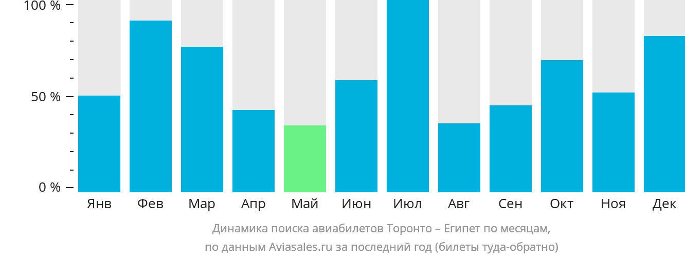 Динамика поиска авиабилетов из Торонто в Египет по месяцам