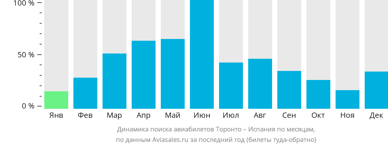 Динамика поиска авиабилетов из Торонто в Испанию по месяцам