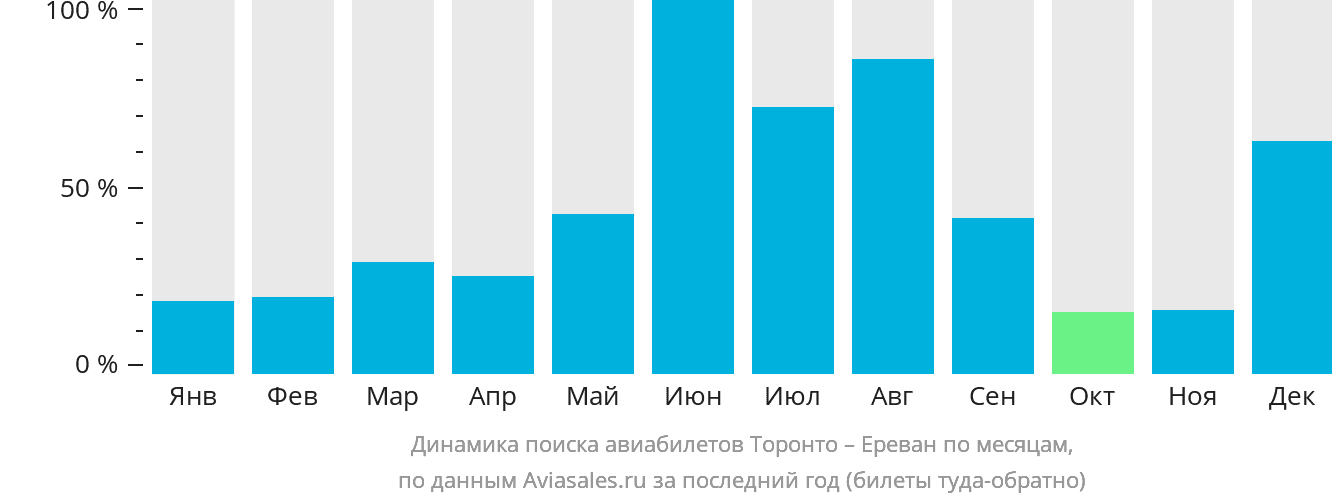 Динамика поиска авиабилетов из Торонто в Ереван по месяцам