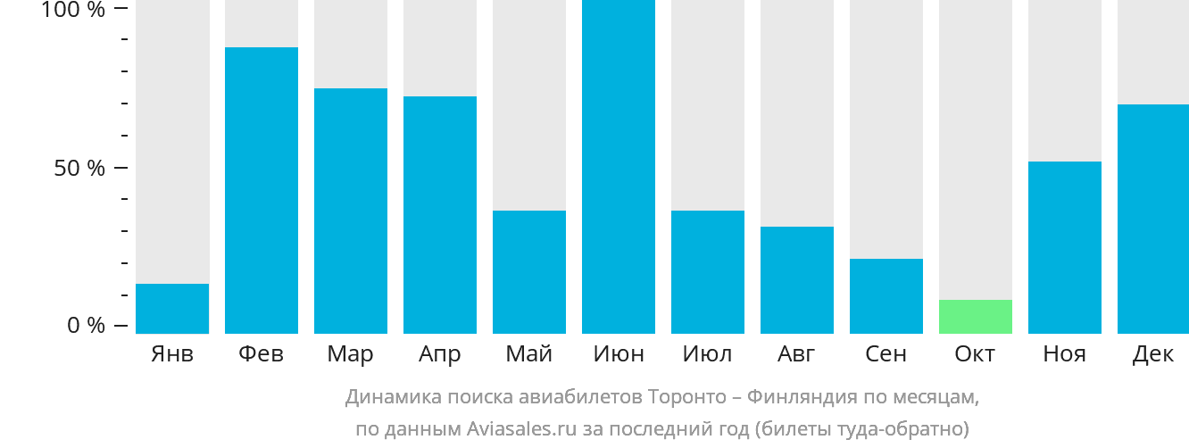 Динамика поиска авиабилетов из Торонто в Финляндию по месяцам