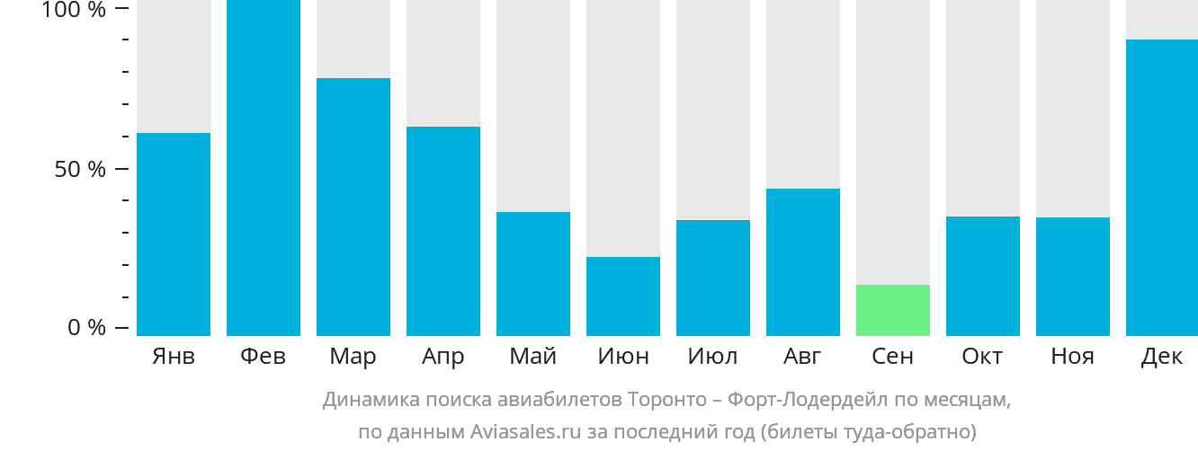 Динамика поиска авиабилетов из Торонто в Форт-Лодердейл по месяцам
