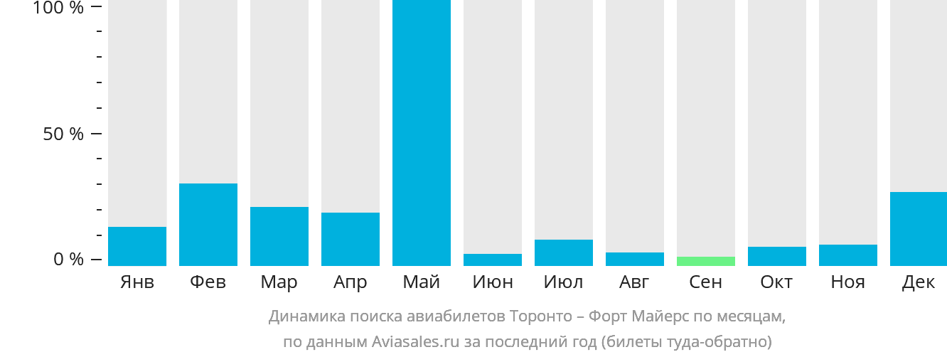 Динамика поиска авиабилетов из Торонто в Форт-Майерс по месяцам