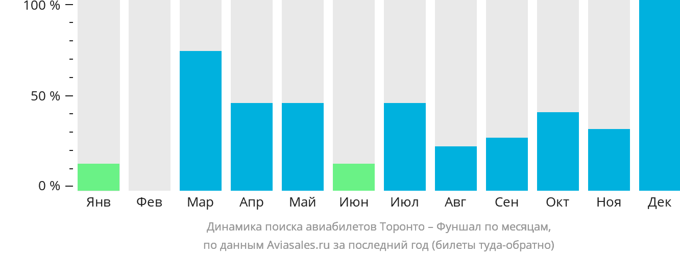 Динамика поиска авиабилетов из Торонто в Фуншал (Мадейра) по месяцам