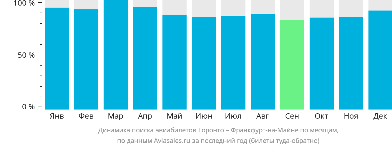 Динамика поиска авиабилетов из Торонто во Франкфурт-на-Майне по месяцам