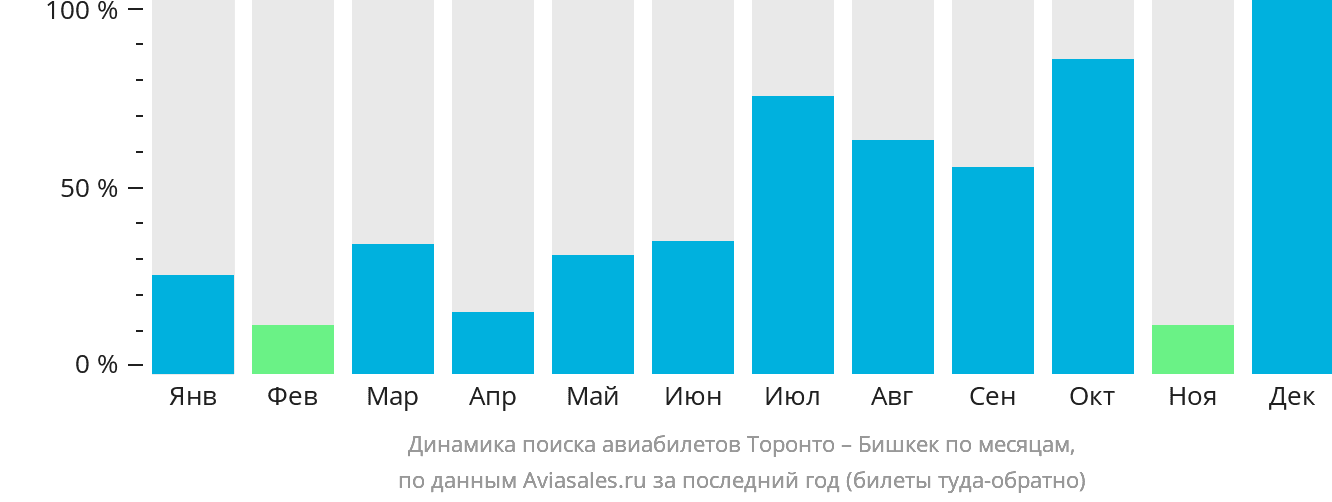Динамика поиска авиабилетов из Торонто в Бишкек по месяцам
