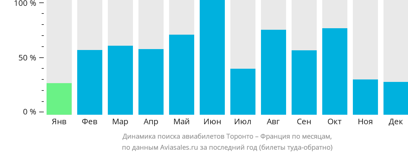 Динамика поиска авиабилетов из Торонто во Францию по месяцам