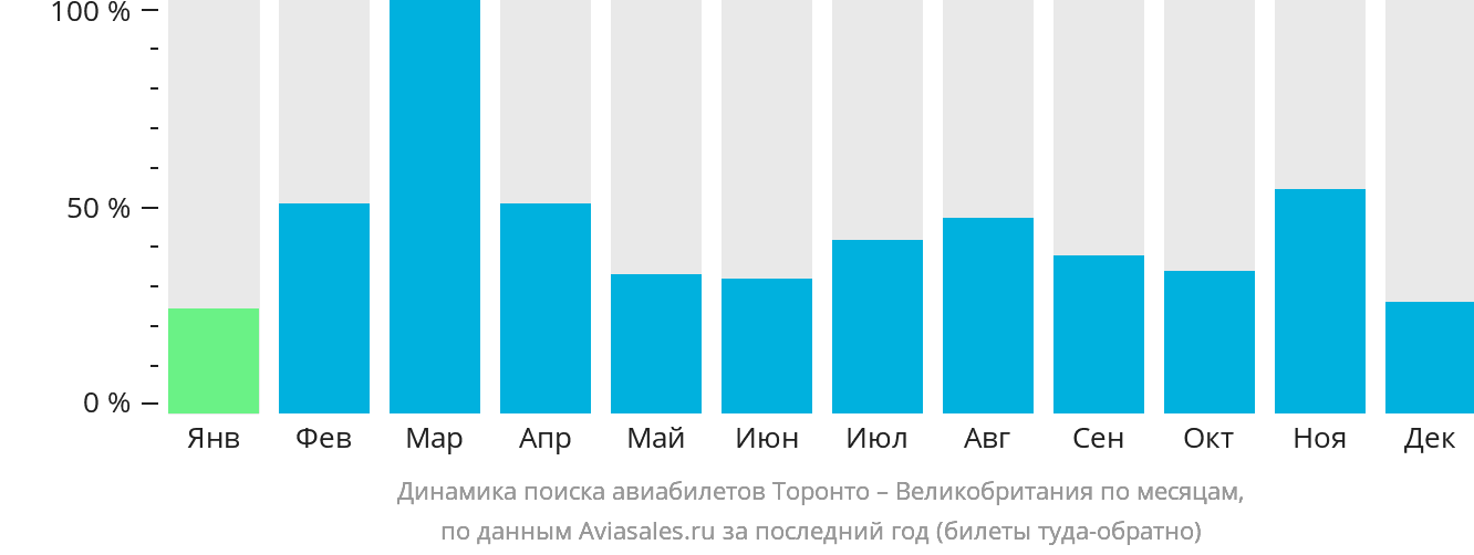 Динамика поиска авиабилетов из Торонто в Великобританию по месяцам