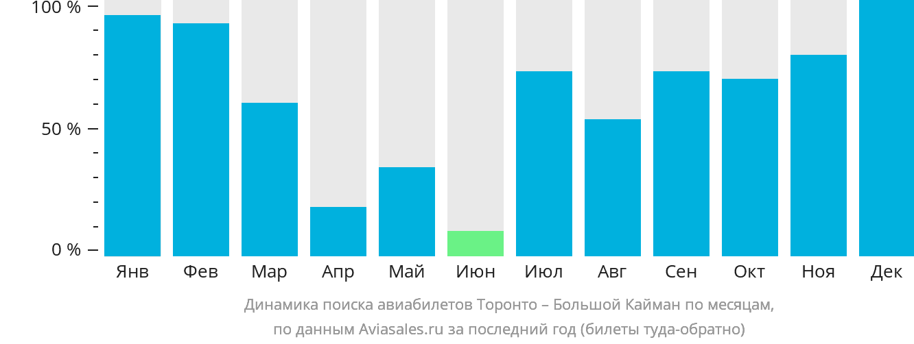 Динамика поиска авиабилетов из Торонто на Большой Кайман по месяцам