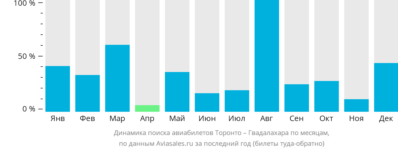 Динамика поиска авиабилетов из Торонто в Гвадалахару по месяцам