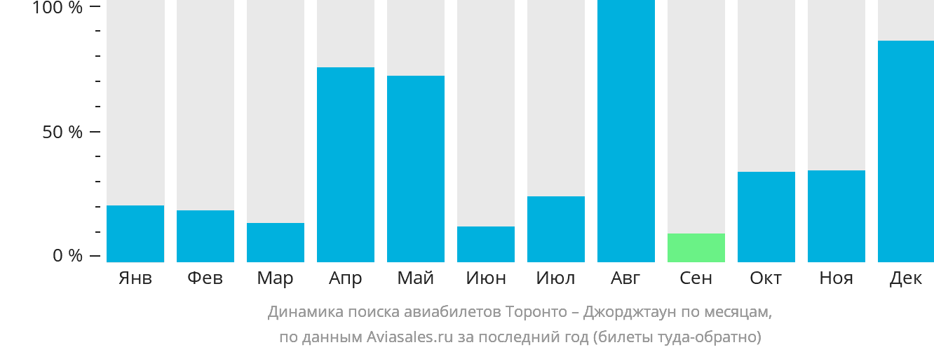Динамика поиска авиабилетов из Торонто в Джорджтаун по месяцам