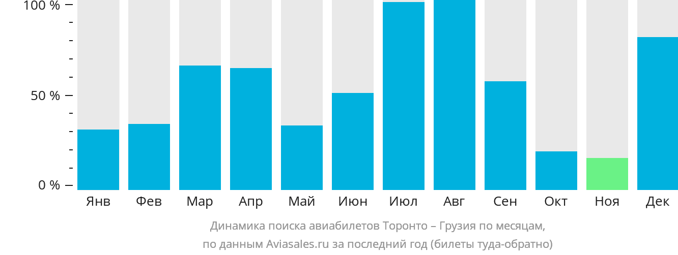 Динамика поиска авиабилетов из Торонто в Грузию по месяцам