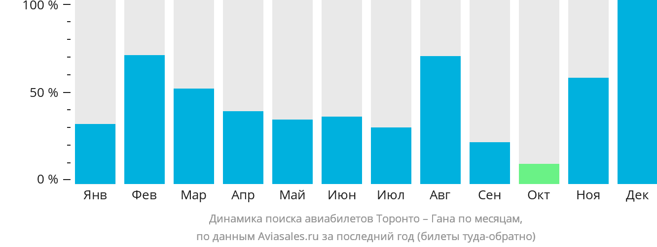 Динамика поиска авиабилетов из Торонто в Гану по месяцам