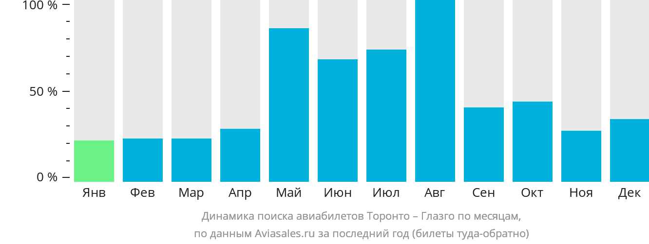 Динамика поиска авиабилетов из Торонто в Глазго по месяцам