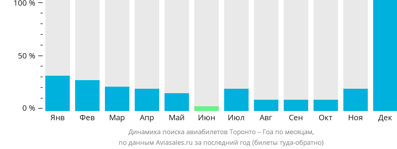 Динамика поиска авиабилетов из Торонто в Гоа по месяцам