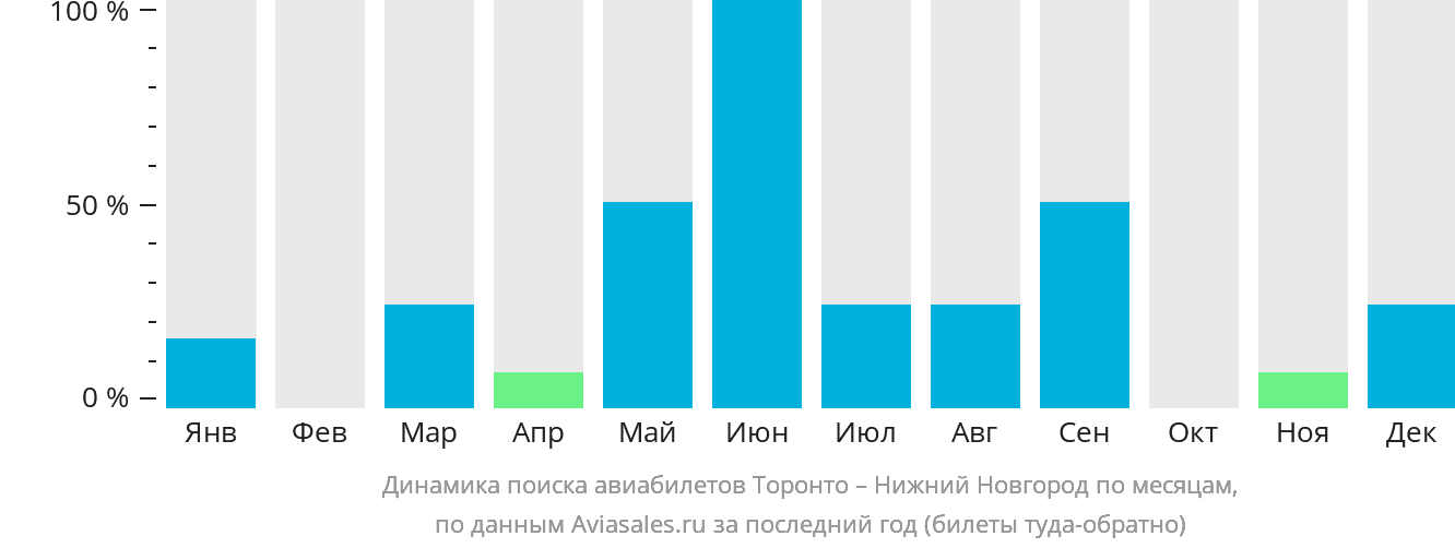 Динамика поиска авиабилетов из Торонто в Нижний Новгород по месяцам