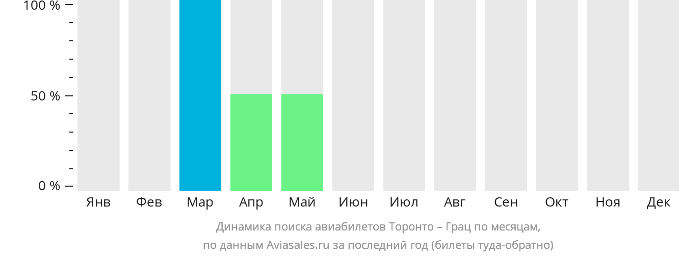 Динамика поиска авиабилетов из Торонто в Грац по месяцам