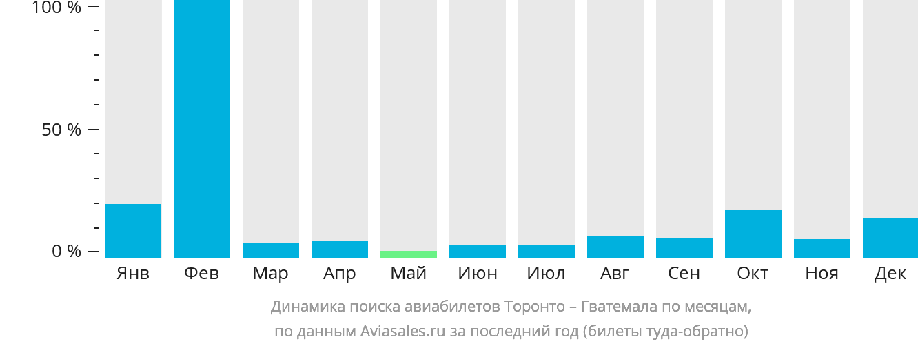 Динамика поиска авиабилетов из Торонто в Гватемалу по месяцам