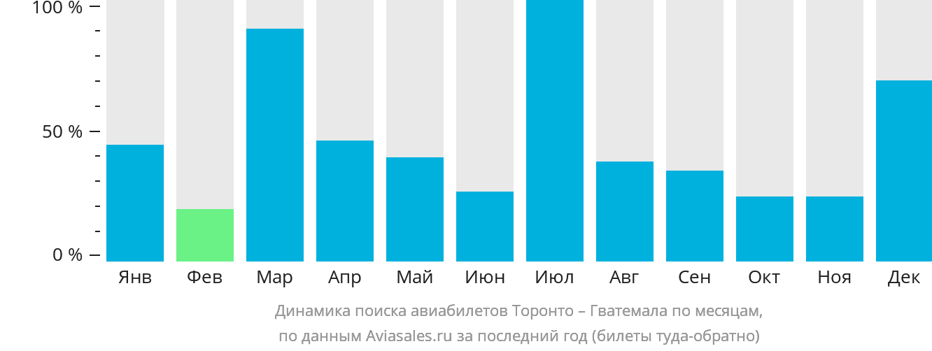 Динамика поиска авиабилетов из Торонто в Гватемалу по месяцам