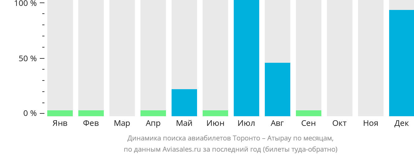Динамика поиска авиабилетов из Торонто в Атырау по месяцам