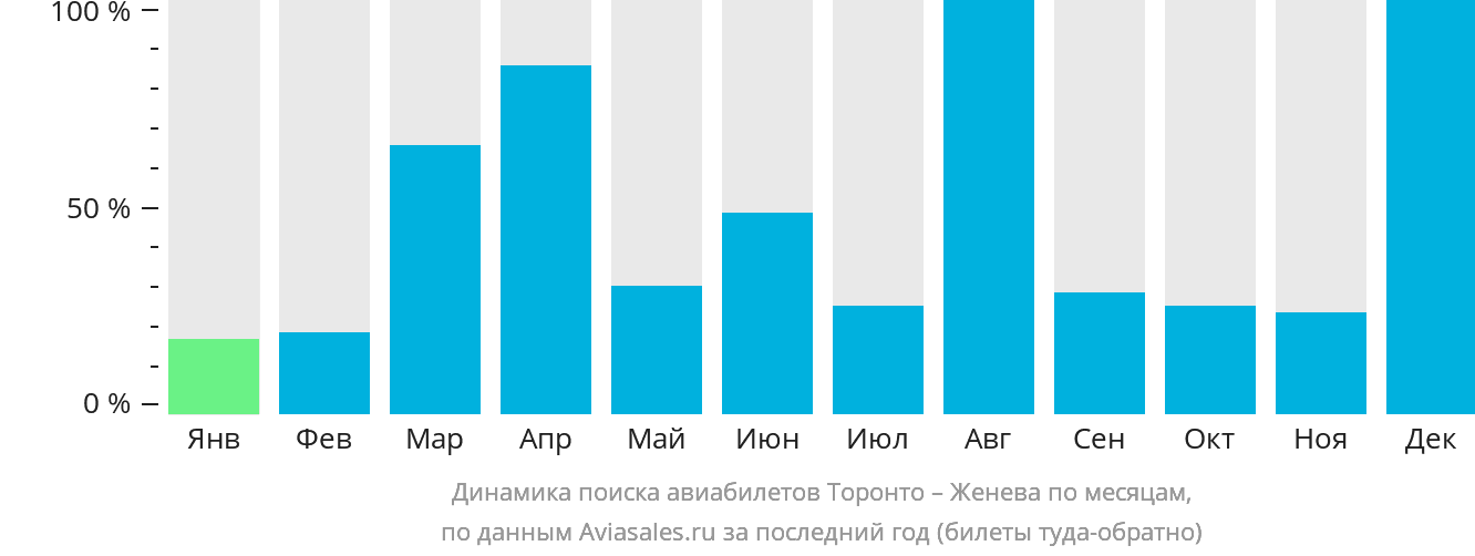 Динамика поиска авиабилетов из Торонто в Женеву по месяцам