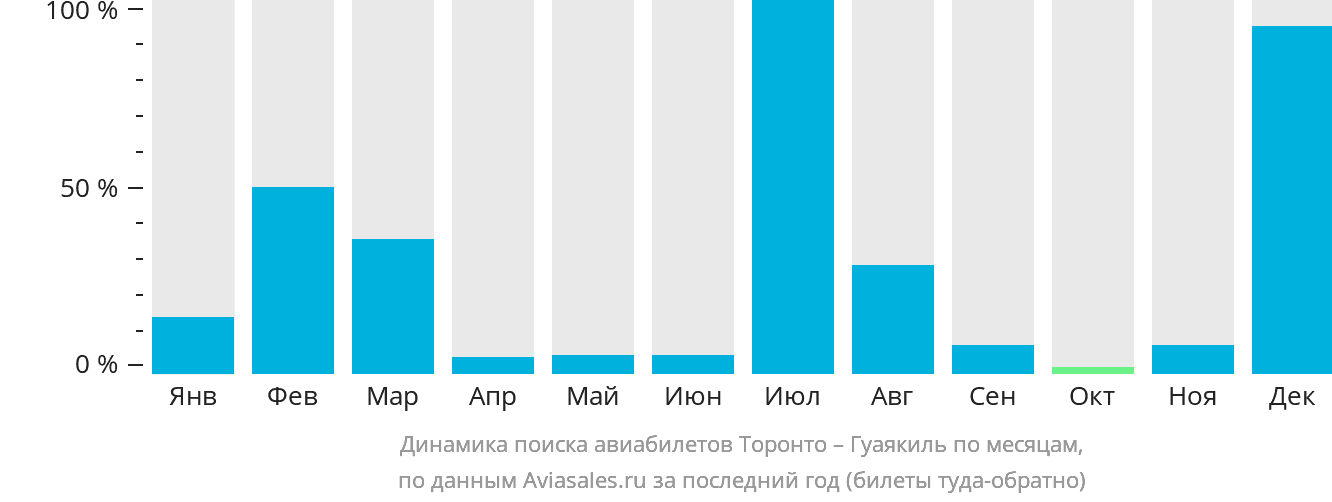 Динамика поиска авиабилетов из Торонто в Гуаякиль по месяцам