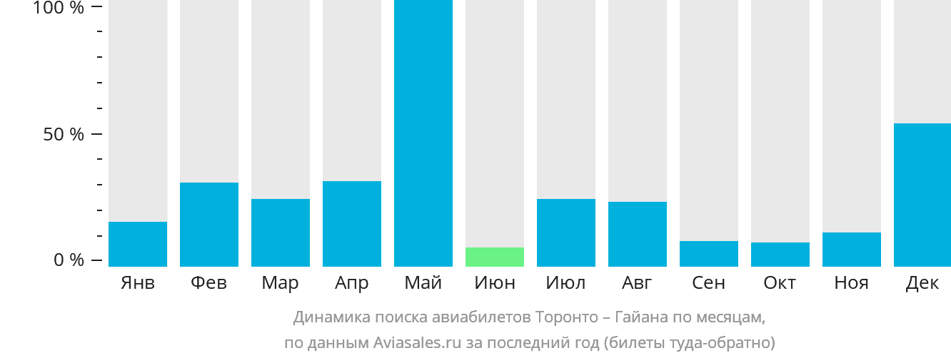 Динамика поиска авиабилетов из Торонто в Гайану по месяцам