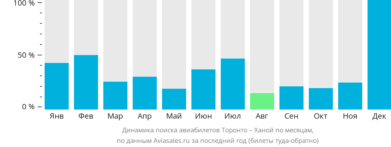 Динамика поиска авиабилетов из Торонто в Ханой по месяцам