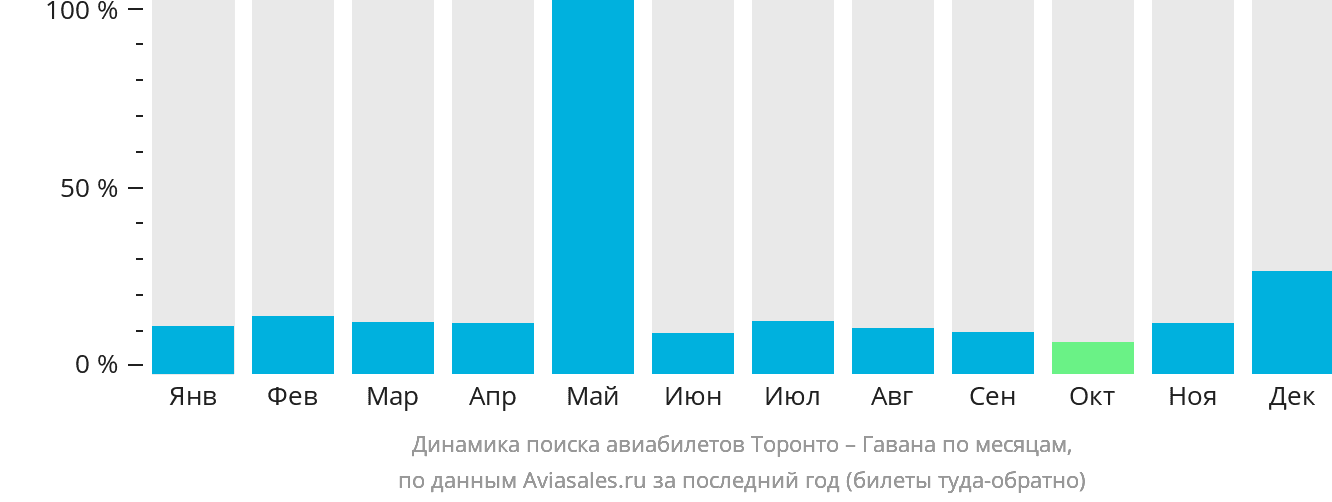 Динамика поиска авиабилетов из Торонто в Гавану по месяцам